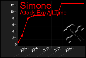 Total Graph of Simone