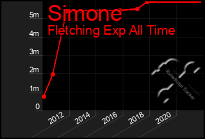 Total Graph of Simone