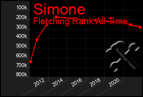 Total Graph of Simone