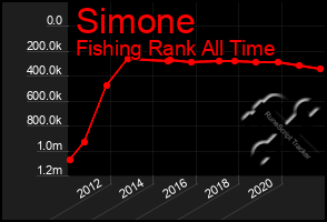 Total Graph of Simone