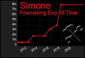 Total Graph of Simone