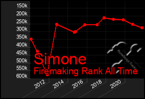 Total Graph of Simone