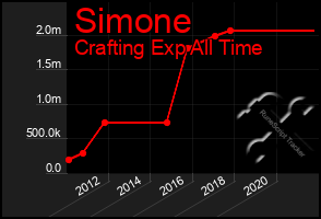 Total Graph of Simone