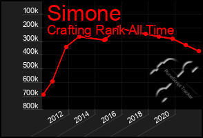 Total Graph of Simone