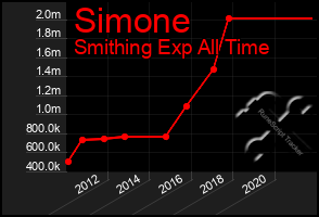 Total Graph of Simone