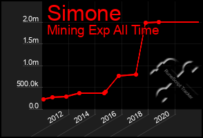 Total Graph of Simone