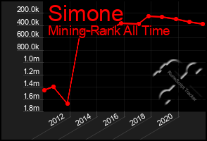 Total Graph of Simone