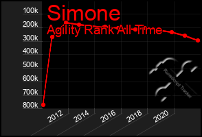 Total Graph of Simone