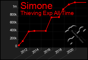 Total Graph of Simone