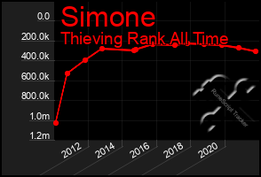 Total Graph of Simone