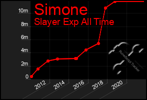 Total Graph of Simone