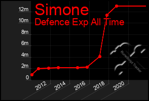 Total Graph of Simone