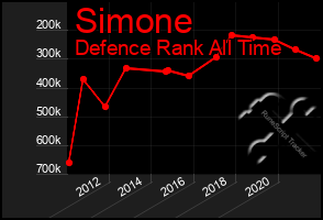 Total Graph of Simone