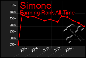 Total Graph of Simone