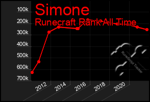 Total Graph of Simone