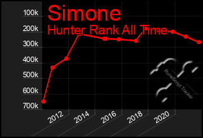 Total Graph of Simone