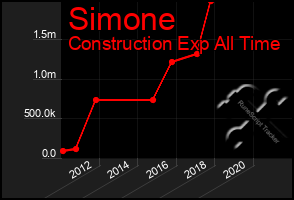 Total Graph of Simone