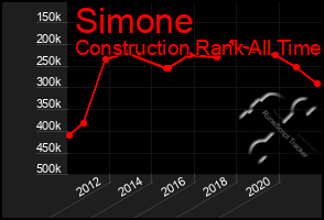 Total Graph of Simone