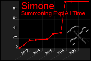 Total Graph of Simone