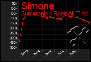 Total Graph of Simone