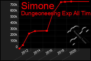 Total Graph of Simone