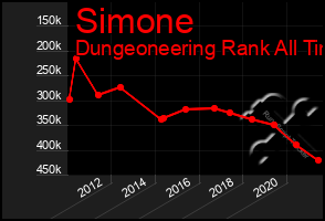 Total Graph of Simone