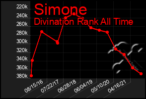 Total Graph of Simone