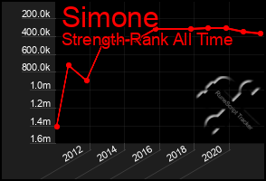 Total Graph of Simone