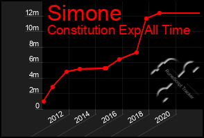 Total Graph of Simone