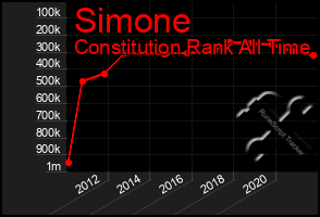 Total Graph of Simone