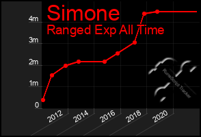 Total Graph of Simone