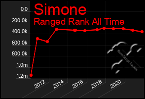 Total Graph of Simone