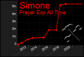 Total Graph of Simone