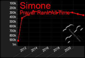 Total Graph of Simone