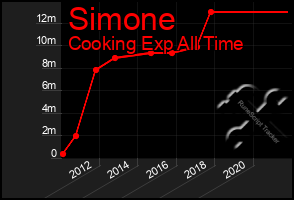 Total Graph of Simone