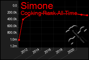 Total Graph of Simone