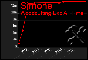 Total Graph of Simone