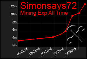 Total Graph of Simonsays72