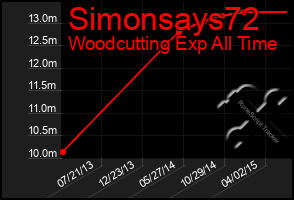 Total Graph of Simonsays72