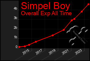 Total Graph of Simpel Boy