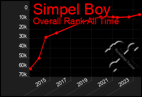 Total Graph of Simpel Boy