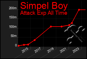 Total Graph of Simpel Boy