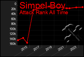 Total Graph of Simpel Boy