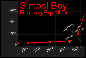 Total Graph of Simpel Boy