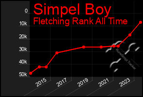 Total Graph of Simpel Boy