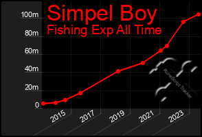 Total Graph of Simpel Boy