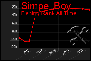 Total Graph of Simpel Boy