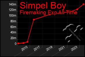 Total Graph of Simpel Boy