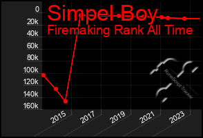 Total Graph of Simpel Boy