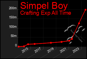 Total Graph of Simpel Boy